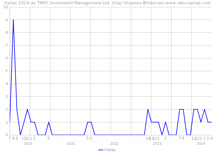Visitas 2024 de TMPC Investment Management Ltd. (Islas Vírgenes Británicas) 