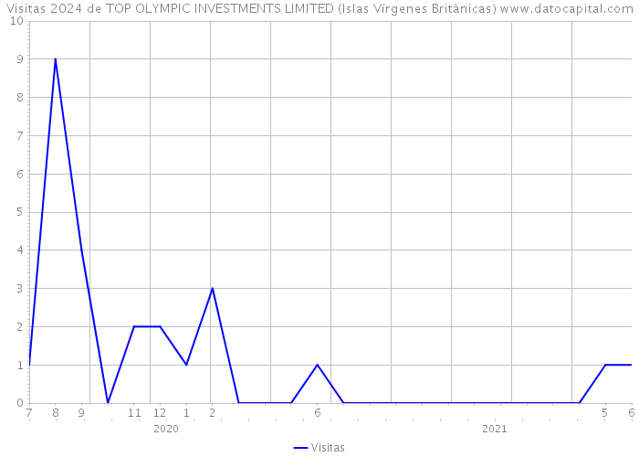 Visitas 2024 de TOP OLYMPIC INVESTMENTS LIMITED (Islas Vírgenes Británicas) 