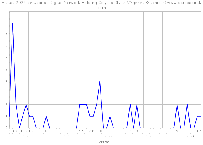 Visitas 2024 de Uganda Digital Network Holding Co., Ltd. (Islas Vírgenes Británicas) 