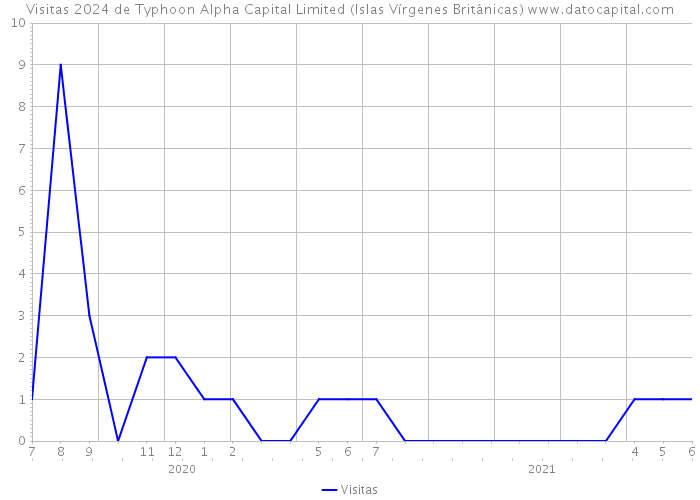 Visitas 2024 de Typhoon Alpha Capital Limited (Islas Vírgenes Británicas) 