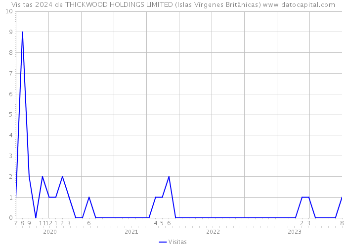 Visitas 2024 de THICKWOOD HOLDINGS LIMITED (Islas Vírgenes Británicas) 