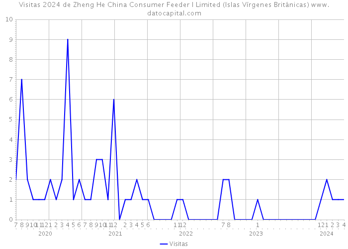 Visitas 2024 de Zheng He China Consumer Feeder I Limited (Islas Vírgenes Británicas) 