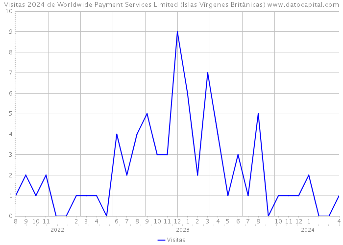 Visitas 2024 de Worldwide Payment Services Limited (Islas Vírgenes Británicas) 