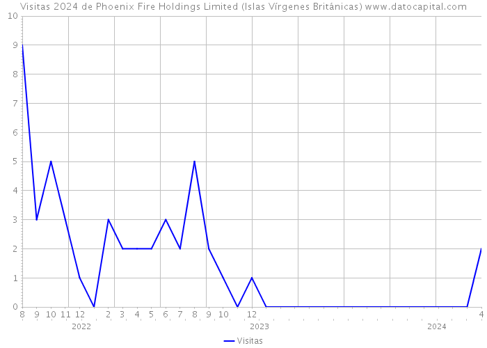 Visitas 2024 de Phoenix Fire Holdings Limited (Islas Vírgenes Británicas) 