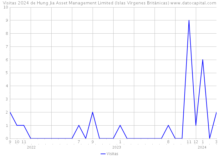 Visitas 2024 de Hung Jia Asset Management Limited (Islas Vírgenes Británicas) 