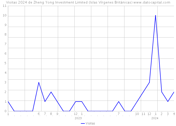 Visitas 2024 de Zheng Yong Investment Limited (Islas Vírgenes Británicas) 