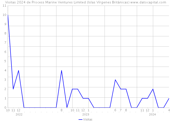 Visitas 2024 de Process Marine Ventures Limited (Islas Vírgenes Británicas) 