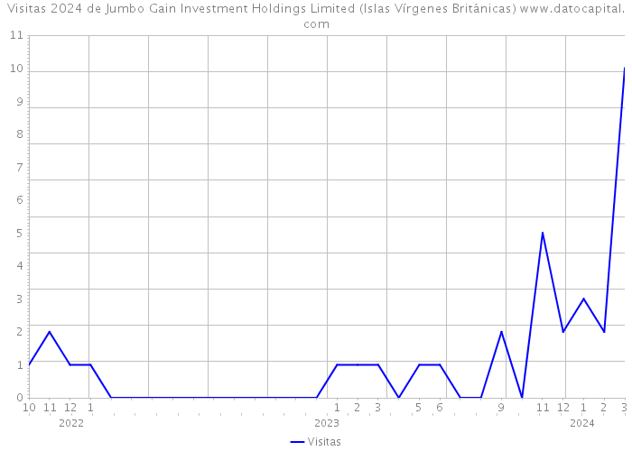 Visitas 2024 de Jumbo Gain Investment Holdings Limited (Islas Vírgenes Británicas) 
