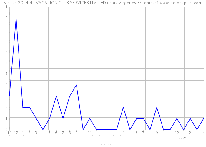 Visitas 2024 de VACATION CLUB SERVICES LIMITED (Islas Vírgenes Británicas) 