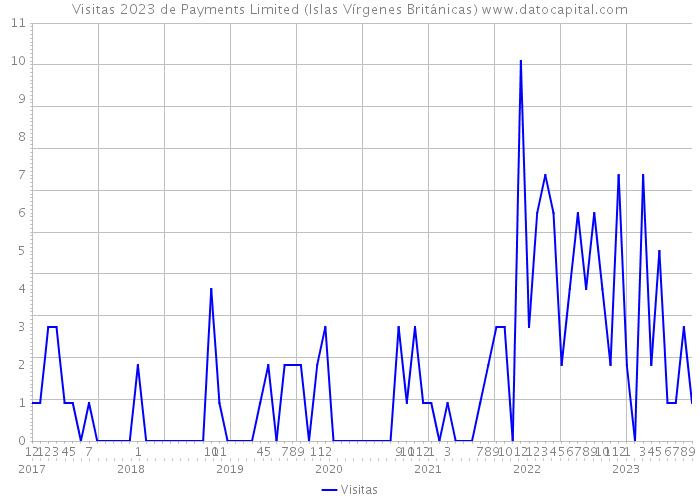 Visitas 2023 de Payments Limited (Islas Vírgenes Británicas) 