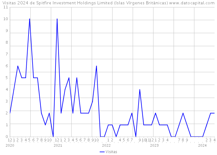 Visitas 2024 de Spitfire Investment Holdings Limited (Islas Vírgenes Británicas) 