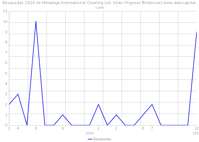 Búsquedas 2024 de Himalaya International Clearing Ltd. (Islas Vírgenes Británicas) 