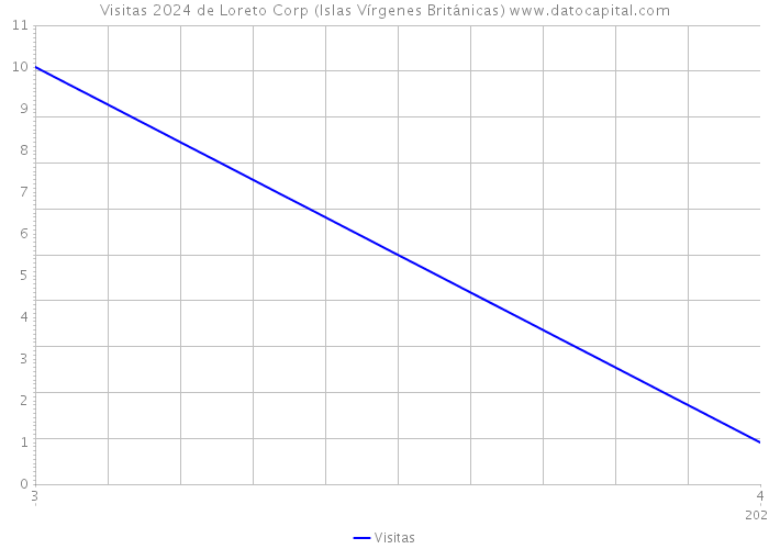Visitas 2024 de Loreto Corp (Islas Vírgenes Británicas) 