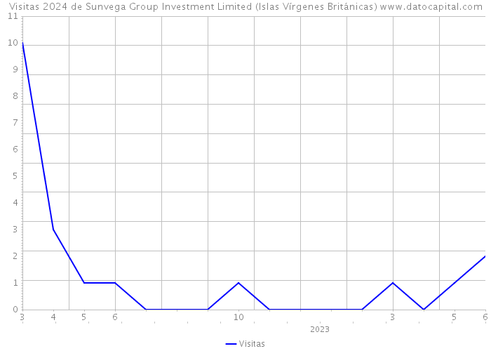 Visitas 2024 de Sunvega Group Investment Limited (Islas Vírgenes Británicas) 