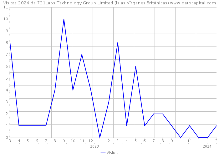Visitas 2024 de 721Labs Technology Group Limited (Islas Vírgenes Británicas) 