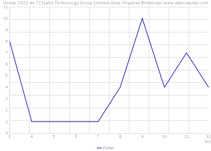 Visitas 2022 de 721Labs Technology Group Limited (Islas Vírgenes Británicas) 