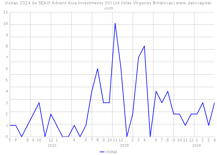 Visitas 2024 de SEAVI Advent Asia Investments (IV) Ltd (Islas Vírgenes Británicas) 