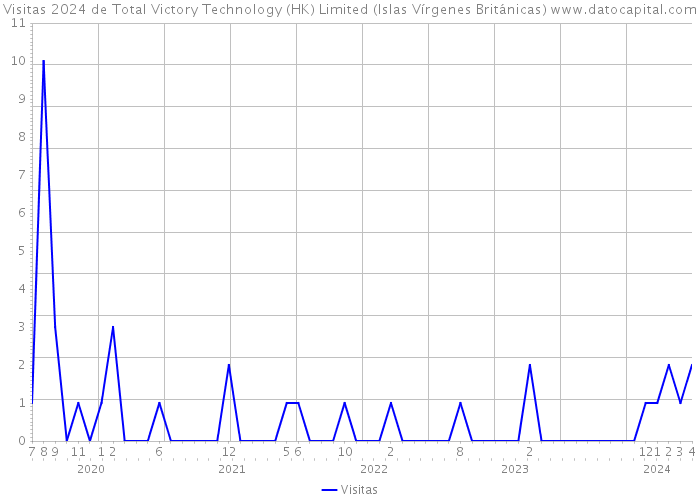Visitas 2024 de Total Victory Technology (HK) Limited (Islas Vírgenes Británicas) 