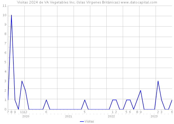 Visitas 2024 de VA Vegetables Inc. (Islas Vírgenes Británicas) 