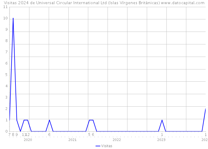 Visitas 2024 de Universal Circular International Ltd (Islas Vírgenes Británicas) 