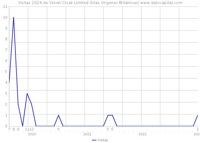 Visitas 2024 de Velvet Cloak Limited (Islas Vírgenes Británicas) 