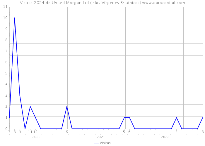 Visitas 2024 de United Morgan Ltd (Islas Vírgenes Británicas) 
