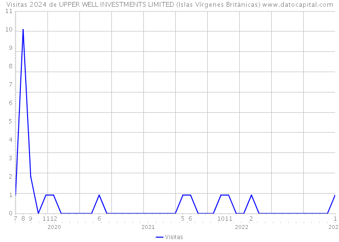 Visitas 2024 de UPPER WELL INVESTMENTS LIMITED (Islas Vírgenes Británicas) 