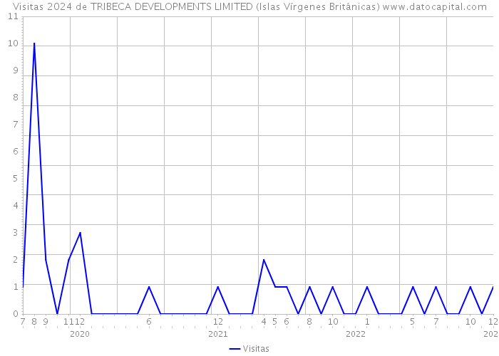 Visitas 2024 de TRIBECA DEVELOPMENTS LIMITED (Islas Vírgenes Británicas) 