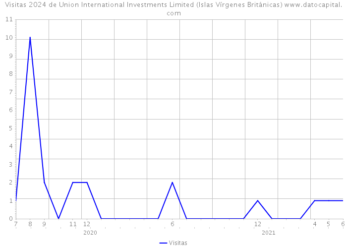 Visitas 2024 de Union International Investments Limited (Islas Vírgenes Británicas) 