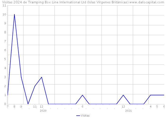Visitas 2024 de Tramping Box Line International Ltd (Islas Vírgenes Británicas) 
