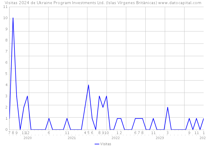 Visitas 2024 de Ukraine Program Investments Ltd. (Islas Vírgenes Británicas) 