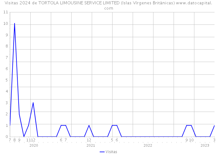 Visitas 2024 de TORTOLA LIMOUSINE SERVICE LIMITED (Islas Vírgenes Británicas) 
