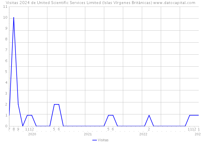 Visitas 2024 de United Scientific Services Limited (Islas Vírgenes Británicas) 