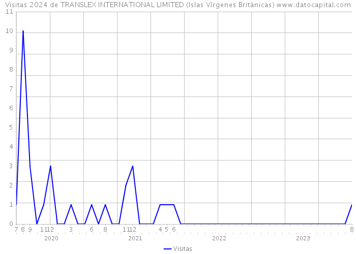 Visitas 2024 de TRANSLEX INTERNATIONAL LIMITED (Islas Vírgenes Británicas) 