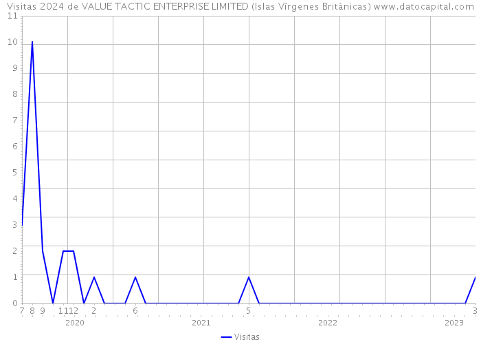 Visitas 2024 de VALUE TACTIC ENTERPRISE LIMITED (Islas Vírgenes Británicas) 