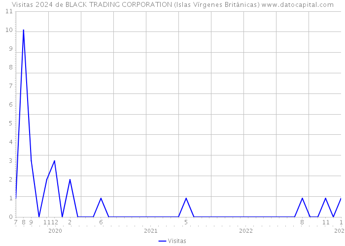 Visitas 2024 de BLACK TRADING CORPORATION (Islas Vírgenes Británicas) 