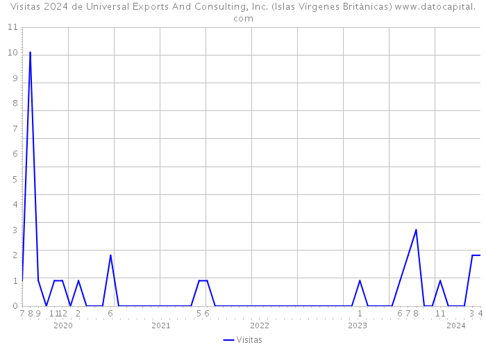 Visitas 2024 de Universal Exports And Consulting, Inc. (Islas Vírgenes Británicas) 