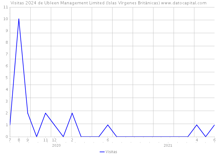 Visitas 2024 de Ubleen Management Limited (Islas Vírgenes Británicas) 