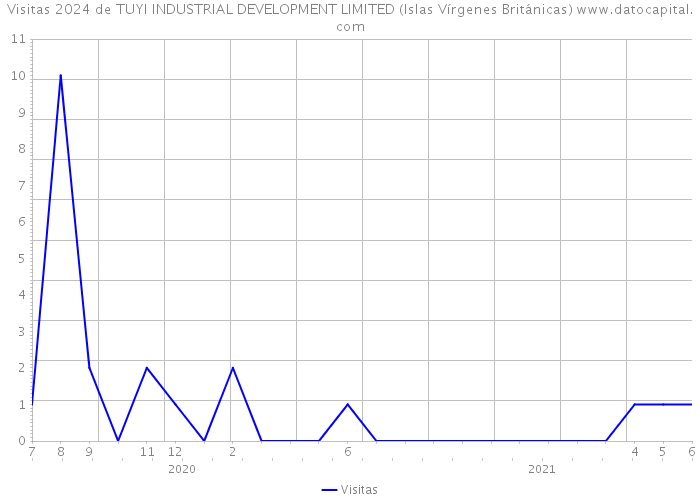Visitas 2024 de TUYI INDUSTRIAL DEVELOPMENT LIMITED (Islas Vírgenes Británicas) 