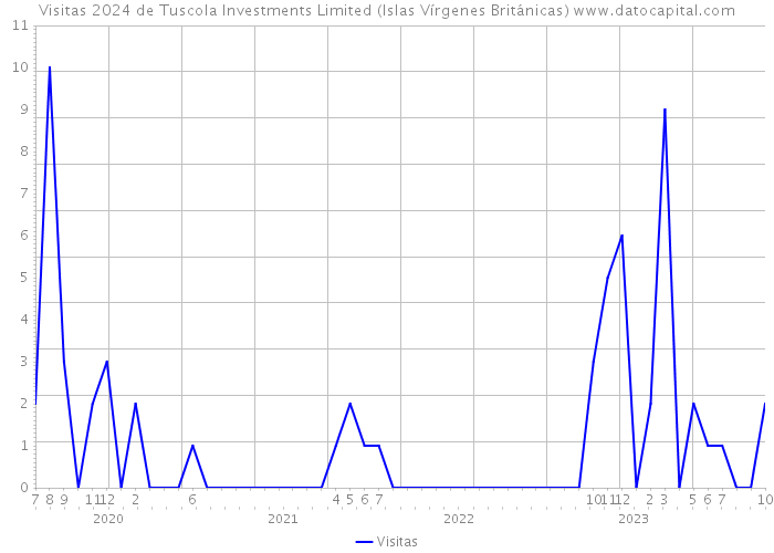 Visitas 2024 de Tuscola Investments Limited (Islas Vírgenes Británicas) 