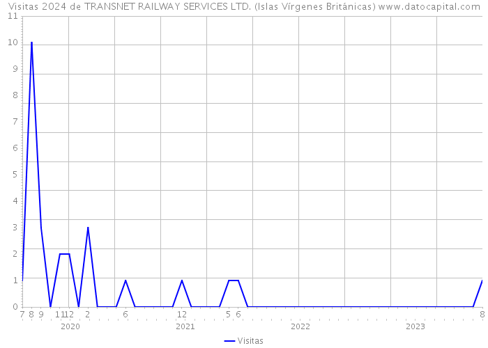 Visitas 2024 de TRANSNET RAILWAY SERVICES LTD. (Islas Vírgenes Británicas) 