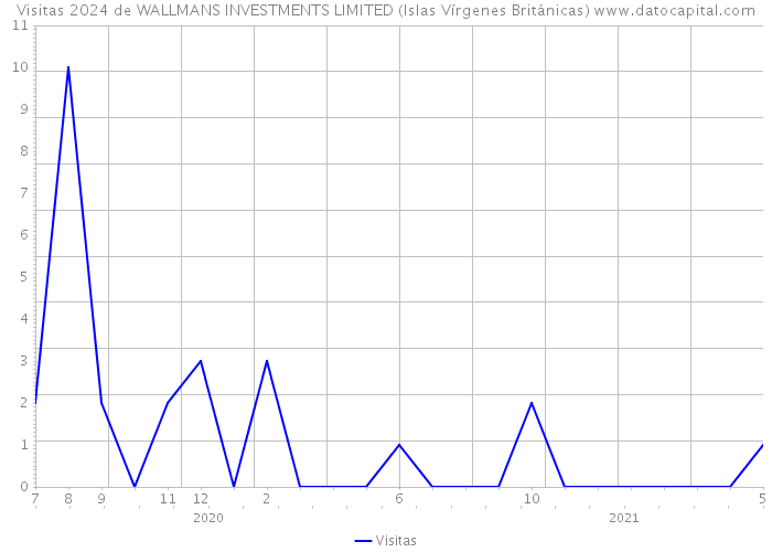 Visitas 2024 de WALLMANS INVESTMENTS LIMITED (Islas Vírgenes Británicas) 