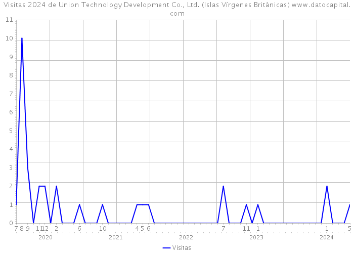 Visitas 2024 de Union Technology Development Co., Ltd. (Islas Vírgenes Británicas) 
