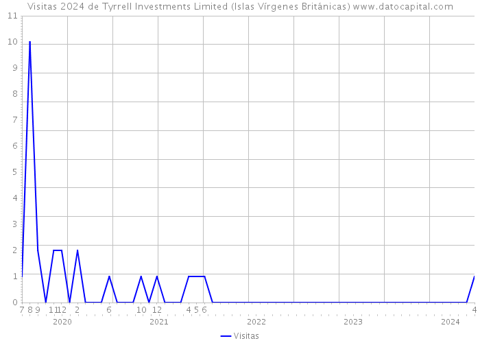 Visitas 2024 de Tyrrell Investments Limited (Islas Vírgenes Británicas) 