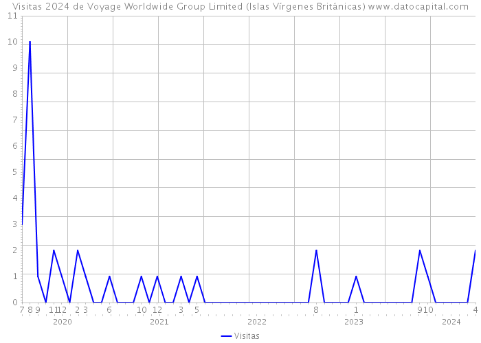 Visitas 2024 de Voyage Worldwide Group Limited (Islas Vírgenes Británicas) 