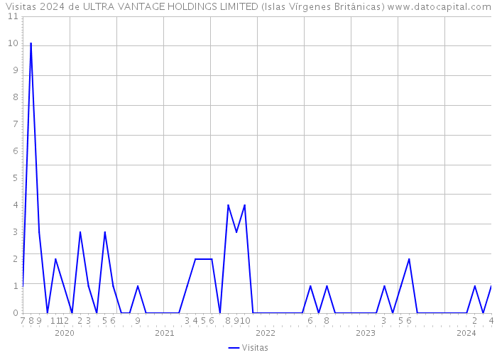 Visitas 2024 de ULTRA VANTAGE HOLDINGS LIMITED (Islas Vírgenes Británicas) 