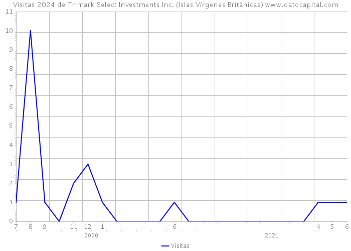 Visitas 2024 de Trimark Select Investments Inc. (Islas Vírgenes Británicas) 