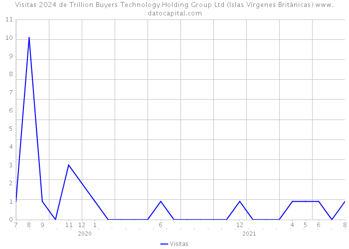 Visitas 2024 de Trillion Buyers Technology Holding Group Ltd (Islas Vírgenes Británicas) 