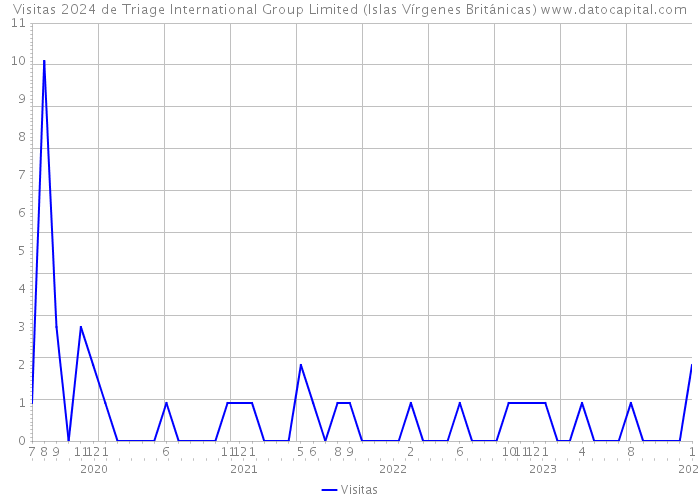 Visitas 2024 de Triage International Group Limited (Islas Vírgenes Británicas) 