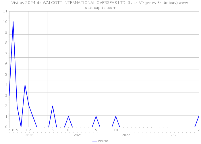 Visitas 2024 de WALCOTT INTERNATIONAL OVERSEAS LTD. (Islas Vírgenes Británicas) 